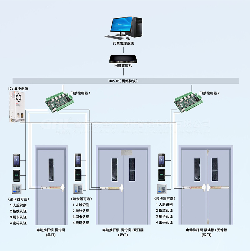 門禁式電動推桿鎖系統