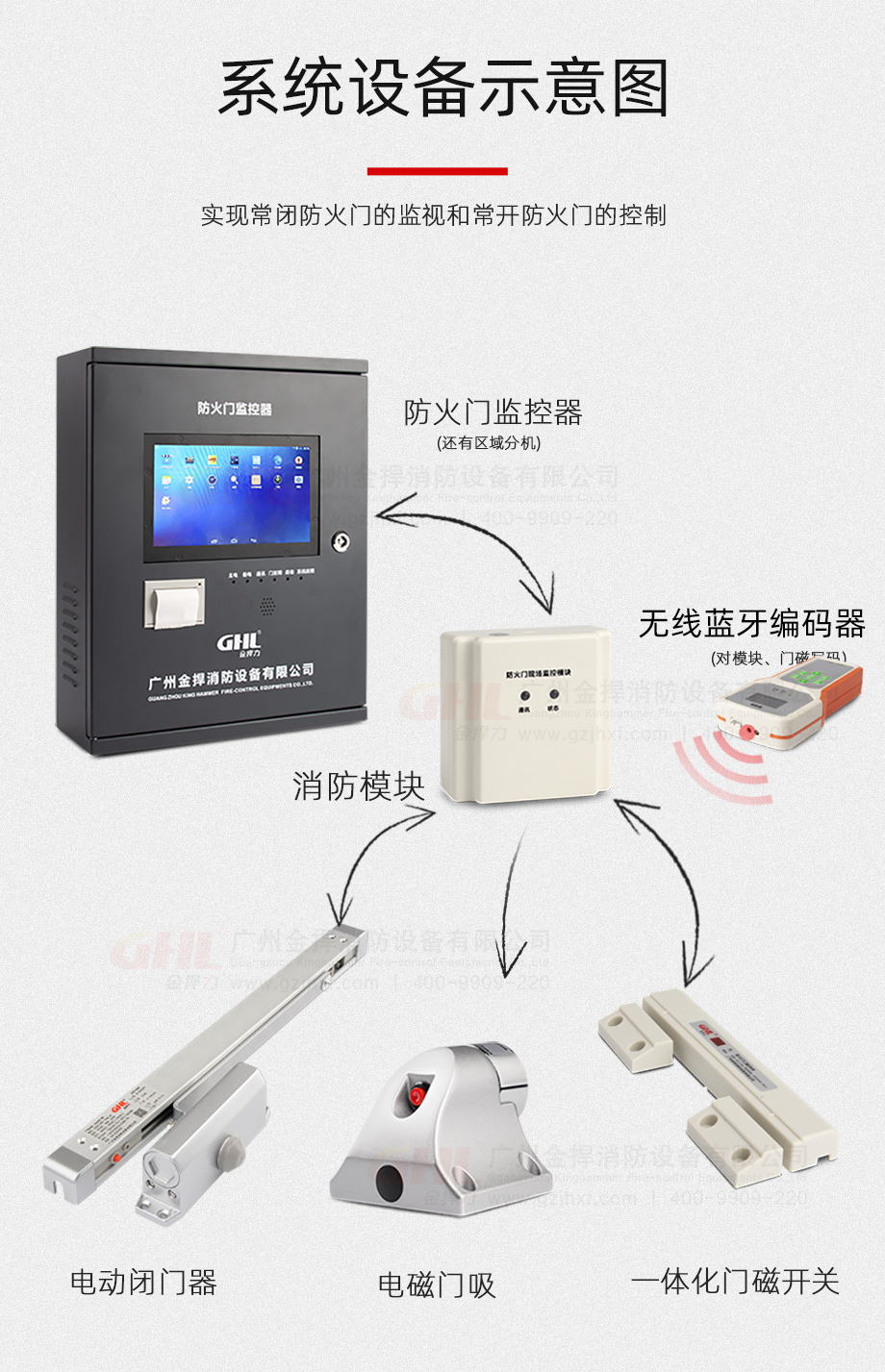 金捍力防火門監(jiān)控器可接電動(dòng)閉門器、電磁門吸等設(shè)備，采用無(wú)線藍(lán)牙編碼方式。
